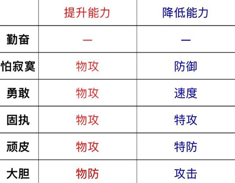 宝可梦超梦什么性格好